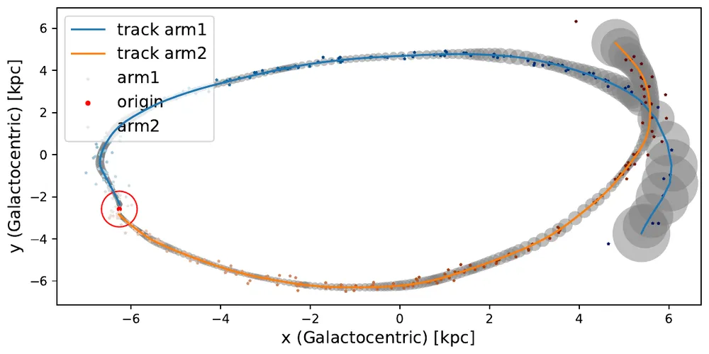 A simulated stellar stream from a 47 Tucanae-like progenitor, looping around the Galactic centre in Galactocentric x–y coordinates. Blue and orange lines trace the fitted path of each tidal arm, wrapped in grey uncertainty ellipses that grow largest at the arms’ sparse far ends.